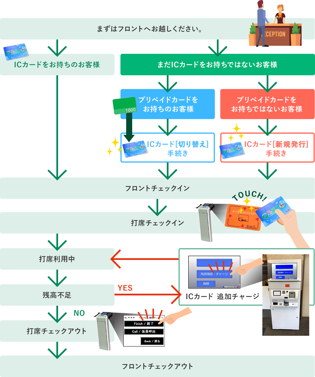 ICカードシステムご利用の流れ