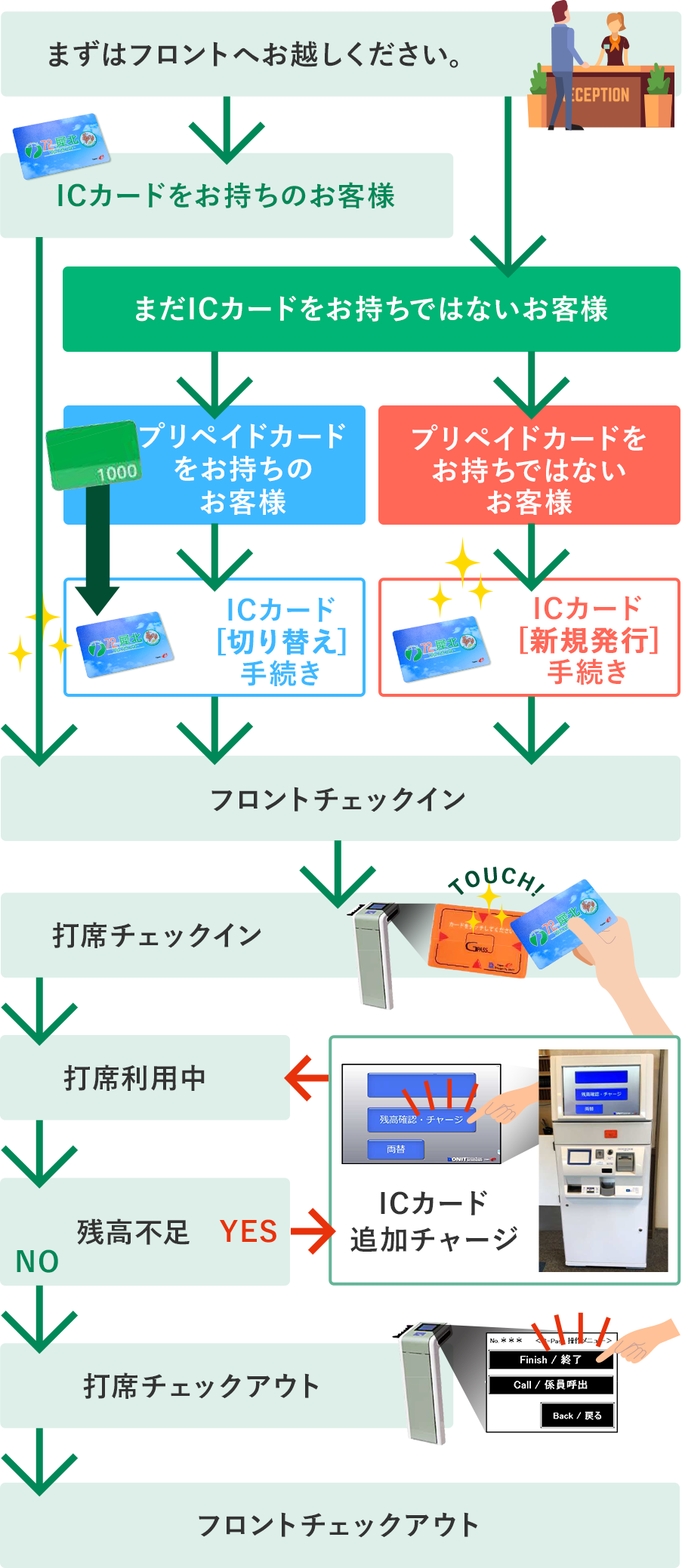 ICカードシステムご利用の流れ